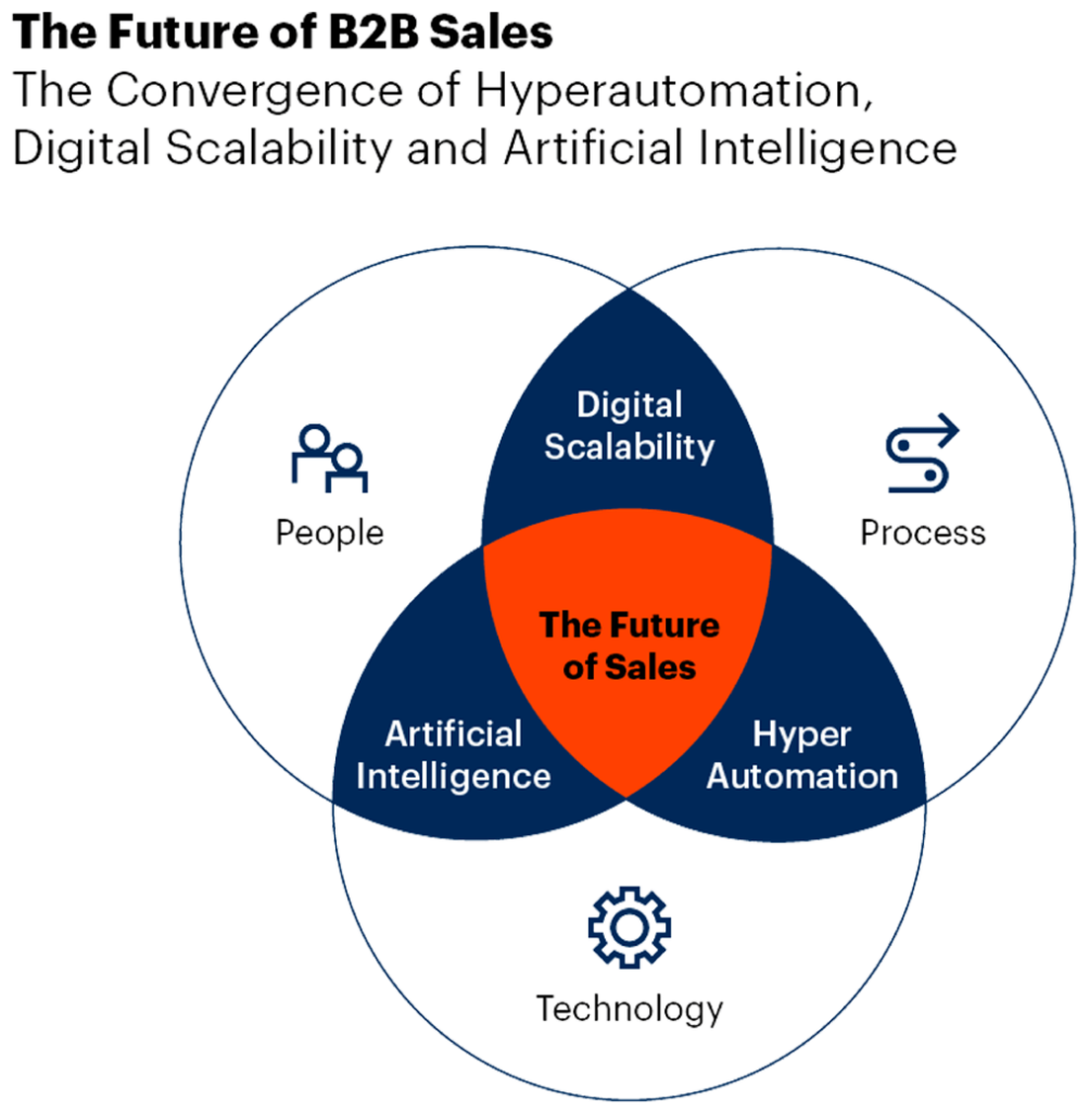 Future Of B2B - How Will Digital Marketing Look Like In 2025