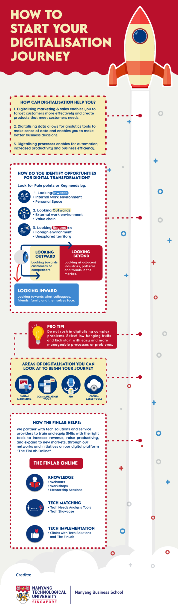 How to start your Digitalisation Journey - The FinLab