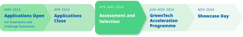 Gta Timeline Assessment And Selection Desktop - The Greentech Accelerator 2024