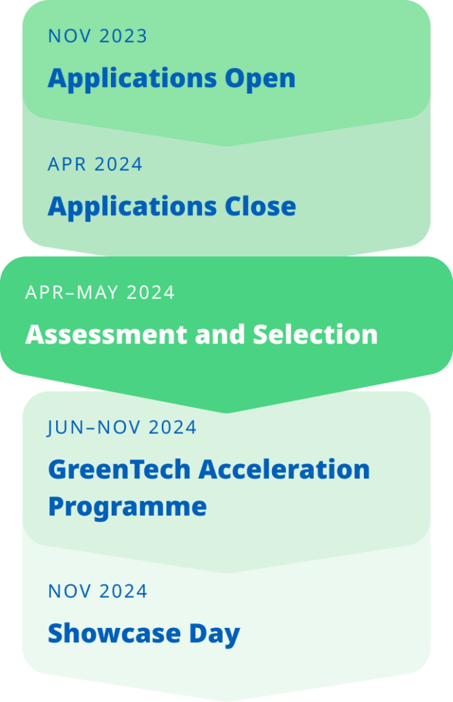 Gta Timeline Assessment And Selection Mobile - The Greentech Accelerator 2024