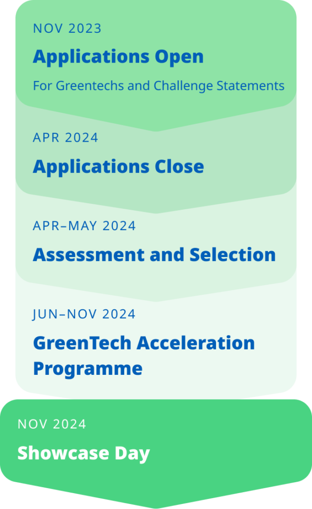 gta timeline november mobile - The GreenTech Accelerator 2024