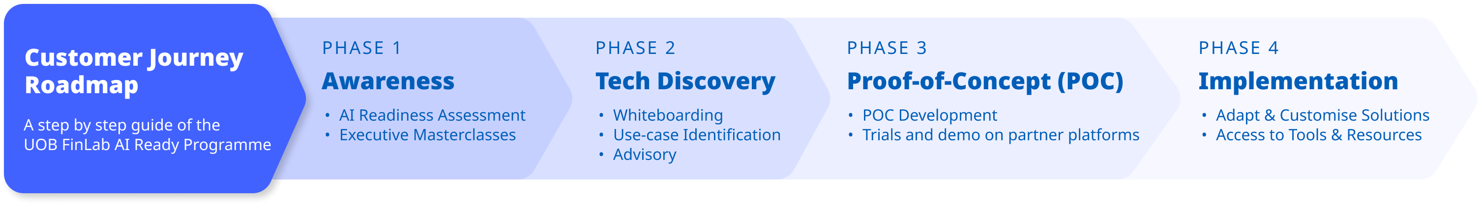 Ai Lab Customer Journey Roadmap Desktop 8 - Uob Ai Ready Programme