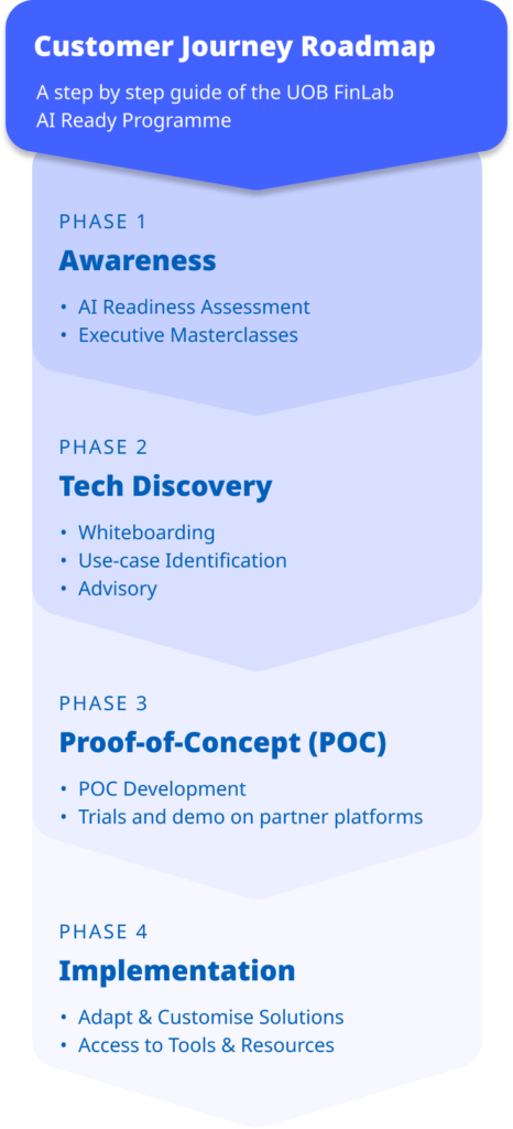 Ai Lab Customer Journey Roadmap Mobile 4 - Uob Ai Ready Programme